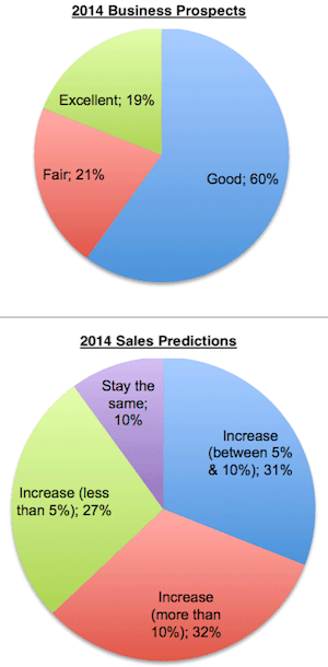 AHR-2014-Survey-Bus-Prospects-Sales-Predictions