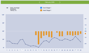 Monthly runtime/cycle data reporting via online web portal