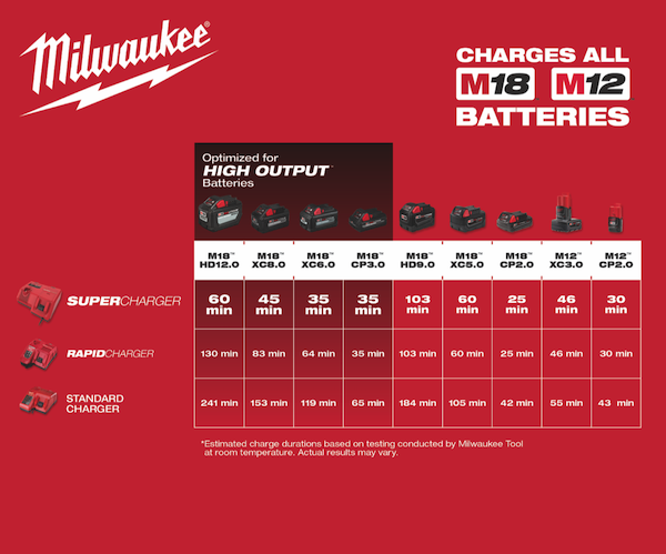 Milwaukee New HIGH OUTPUT Batteries and M18 & M12 Super Charger