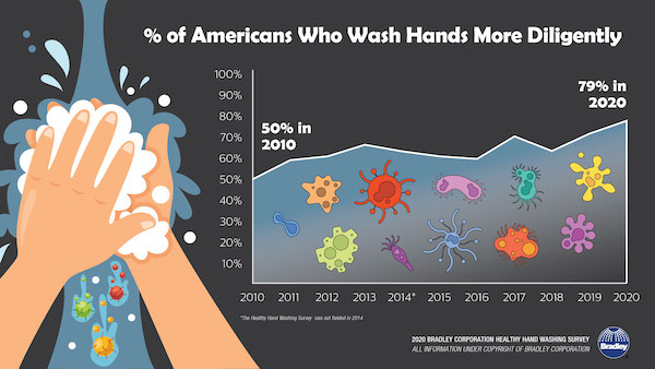 hand washing survey, hand washing, Bradley Corp., restroom behavior, bathroom etiquette