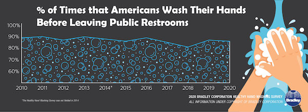 hand washing survey, hand washing, Bradley Corp., restroom behavior, bathroom etiquette