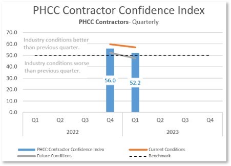 PHCC's Q1 2023 Contractor Confidence Index Report, plumbing, HVAC, consumer confidence, PHCC, plumbing heating cooling contractors