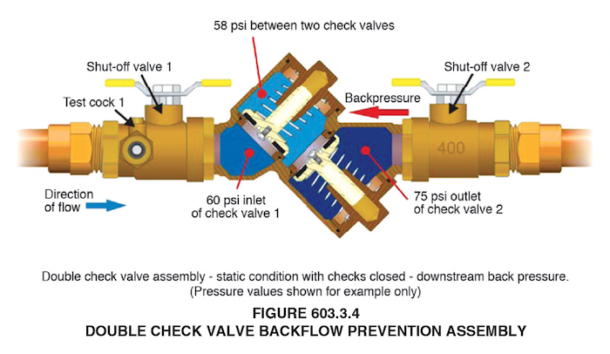 Double Check Valve Backflow Prevention Assembly, Backflow prevention, Backflow, plumbing