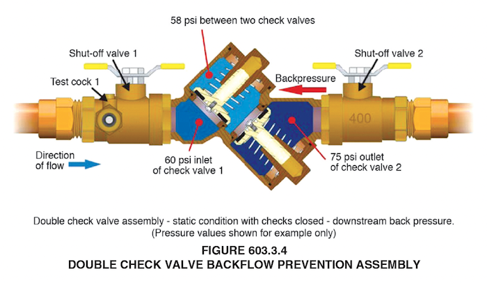 Code Shorts: Double Check Valve Backflow Prevention Assembly